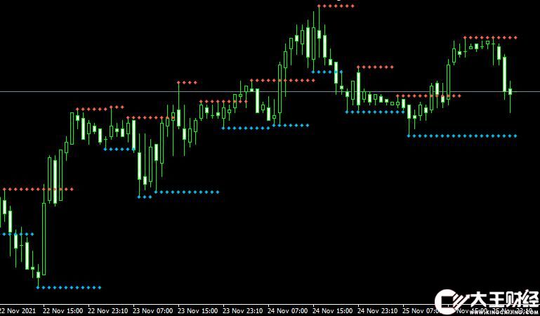 MT4 Fractal Support and Resistance外匯分形指標下載