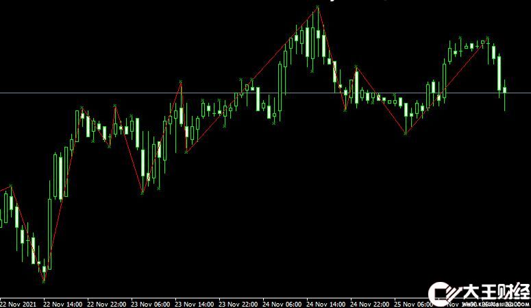 MT4 fractal zigzag外匯分形指標下載