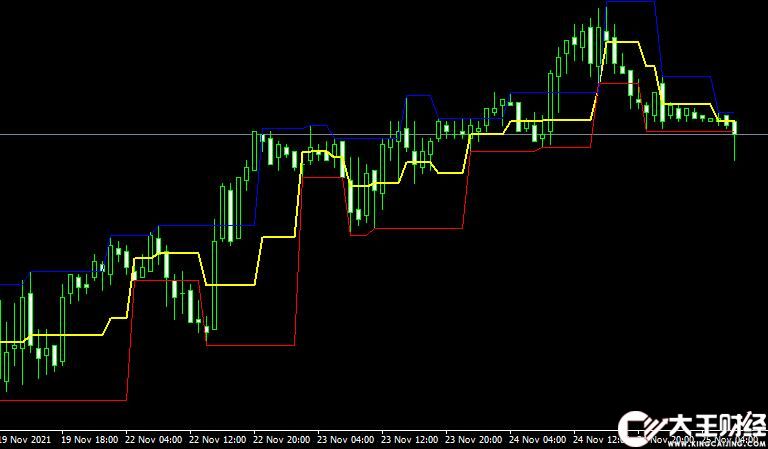 MT4 MTF Fractals Channel外匯分形指標下載
