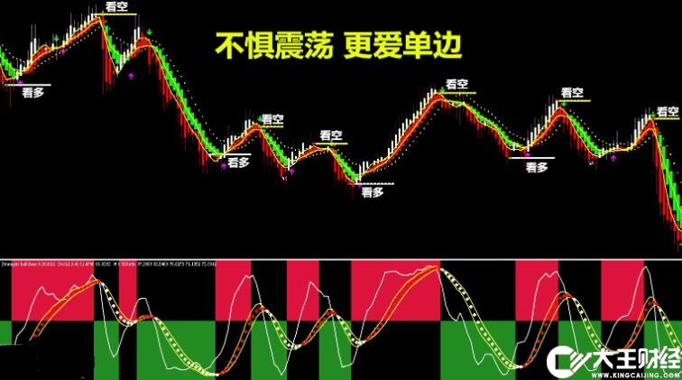MT4 不懼震蕩 更愛單邊-鱷魚專家系統(tǒng) 外匯VIP指標(biāo)下載