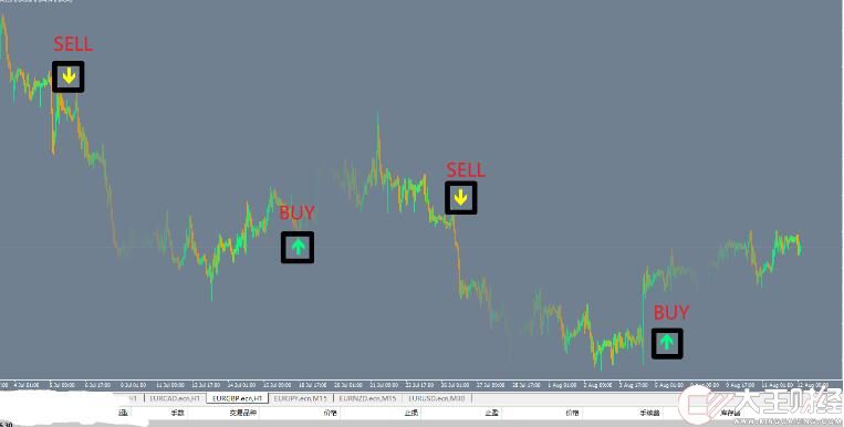 MT4 沒(méi)有未來(lái),而且指標(biāo)不漂移 外匯VIP指標(biāo)下載