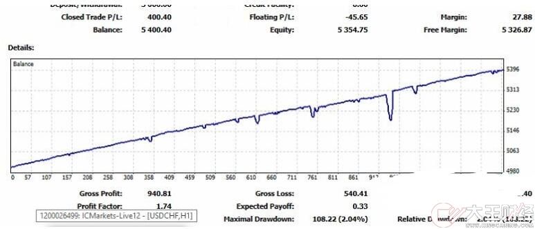 MT4 專業(yè)剝頭皮ea 外匯EA下載