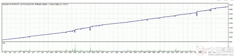 MT4 一款剝頭皮刷單EA v1.5 外匯EA下載