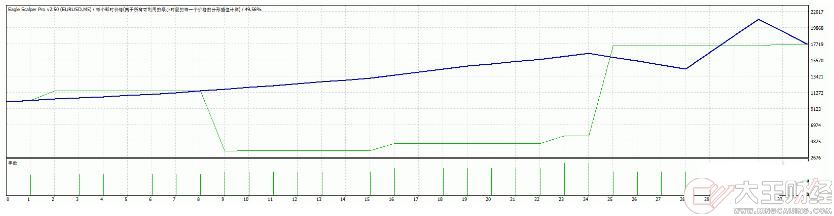 MT4 Eagle Scalper Pro 趨勢跟蹤ea 外匯EA下載