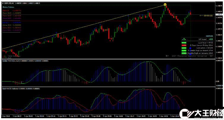MT4 Forex Glaz Gold MACD Scalping Strategy 外匯交易系統(tǒng)下載