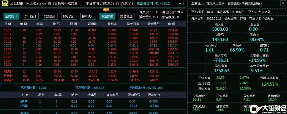 給大家分享一個很牛的MT4統(tǒng)計指標,邁匯數(shù)據(jù)交易統(tǒng)計分析指標。