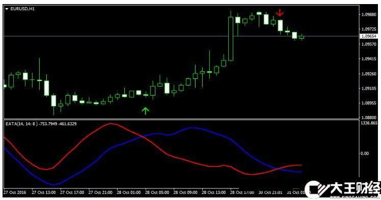 MT4 EATA Indicator 外匯交易系統(tǒng)下載