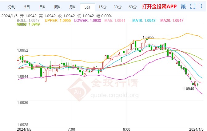 歐元走勢圖出現(xiàn)積極偏向