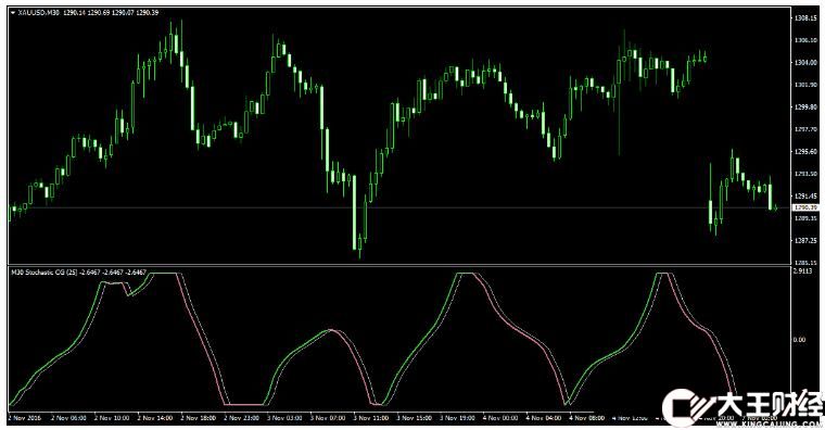 MT4 Stochastic CG Oscillator 外匯交易系統(tǒng)下載