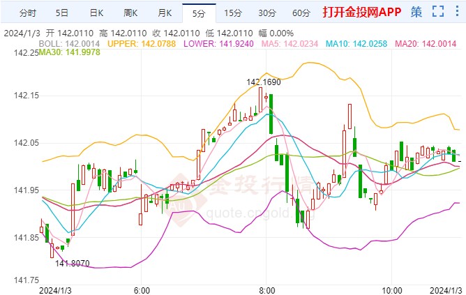 疲軟風(fēng)險(xiǎn)基調(diào)支撐避險(xiǎn)日元