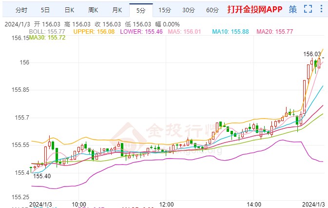 歐元/日元走勢分析：看跌前景依然完好