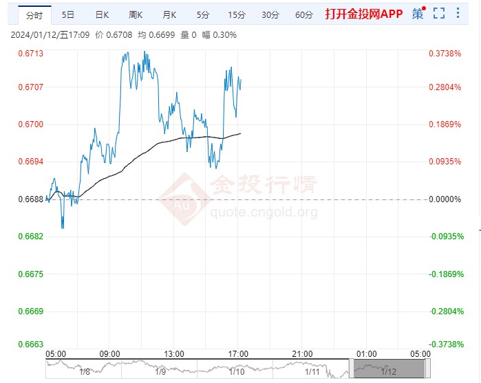 澳元短期將重拾預(yù)期看漲浪潮