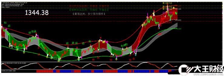 MT4 多空自明白 輕松賺到錢 外匯交易系統(tǒng)下載