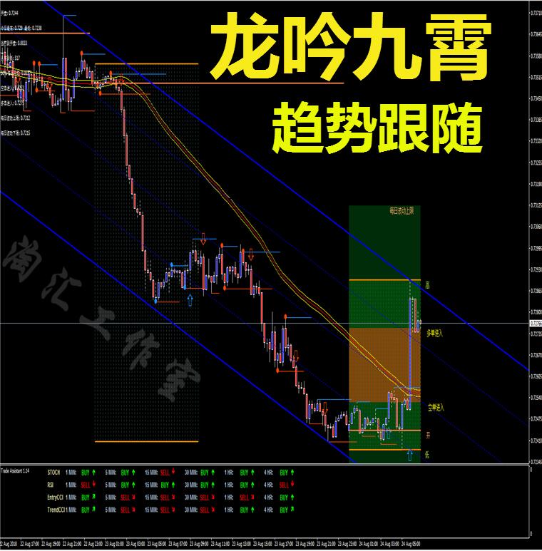 龍吟九霄趨勢跟隨外匯MT4二元黃金白銀恒指標EA分析模板軟件