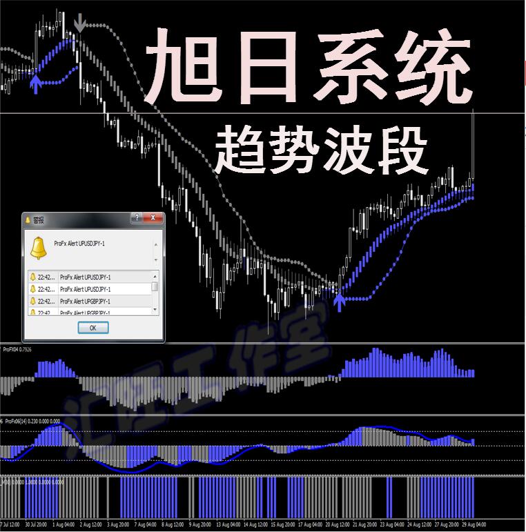 旭日趨勢/外匯MT4黃金白銀原油恒指數(shù)EA二元軟件分析系統(tǒng)模板報警