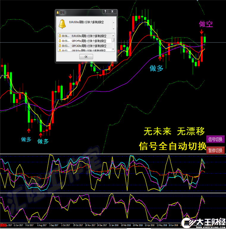 外匯黃金原油二元交易MT4恒指/標短中線六脈神劍模板軟件分析系統(tǒng)