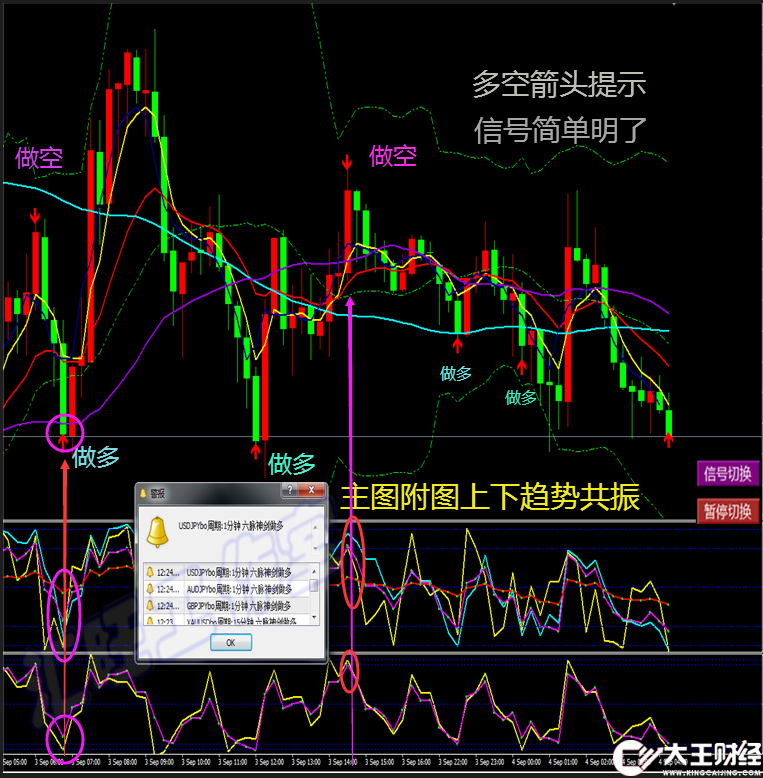 外匯黃金原油二元交易MT4恒指/標短中線六脈神劍模板軟件分析系統(tǒng)