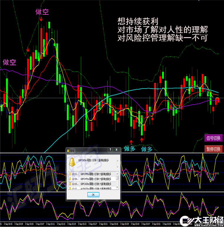 外匯黃金原油二元交易MT4恒指/標短中線六脈神劍模板軟件分析系統(tǒng)