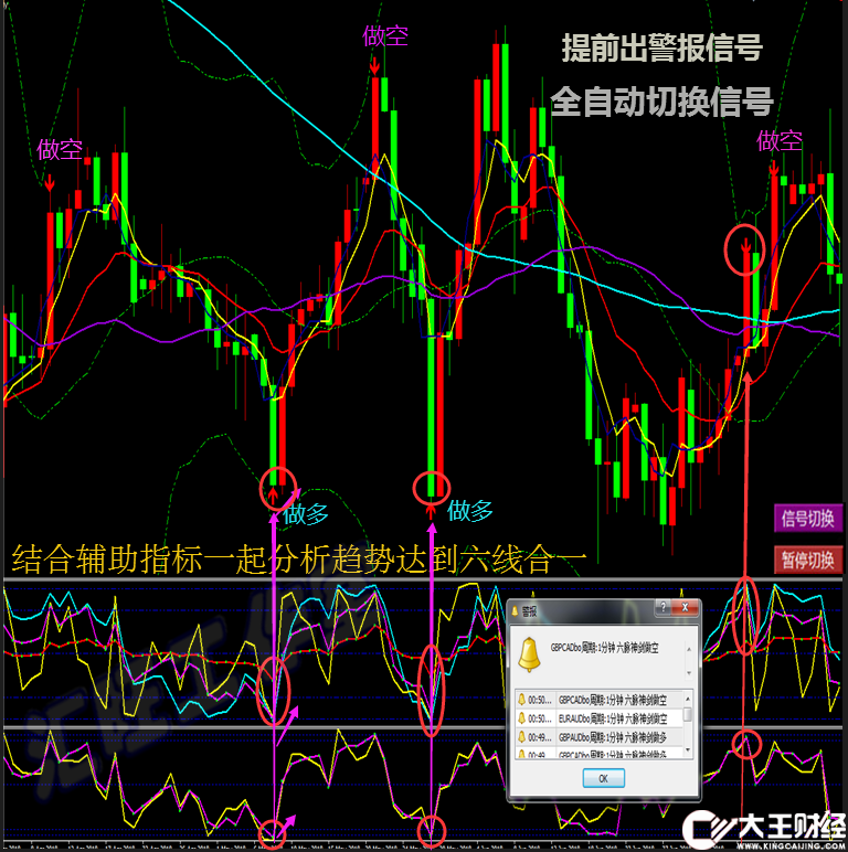 外匯黃金原油二元交易MT4恒指/標短中線六脈神劍模板軟件分析系統(tǒng)