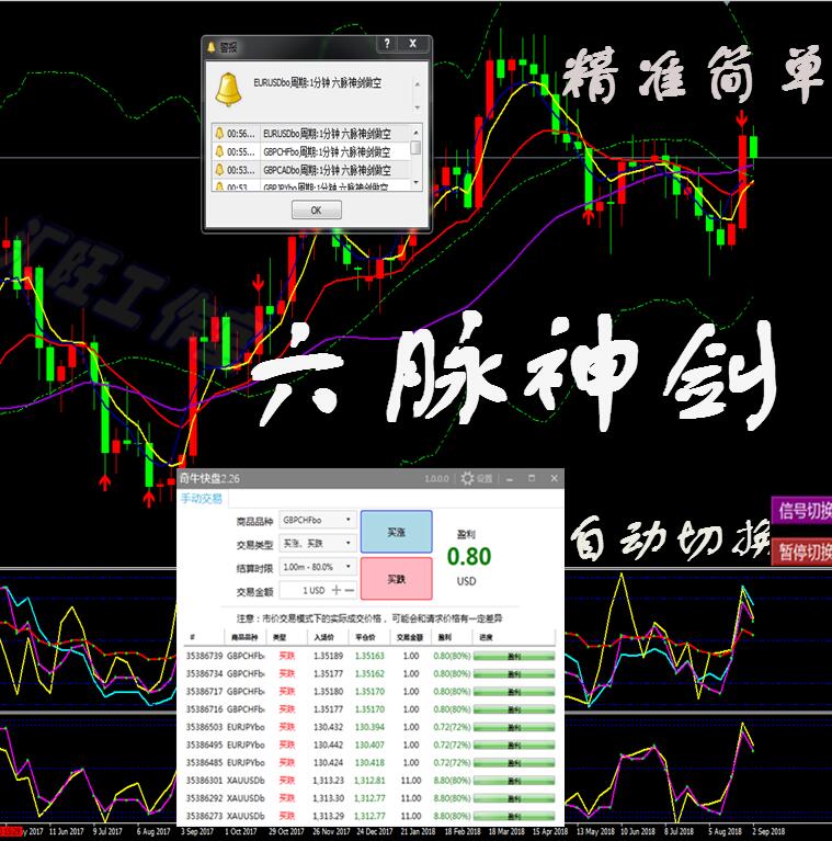 外匯黃金原油二元交易MT4恒指/標短中線六脈神劍模板軟件分析系統(tǒng)