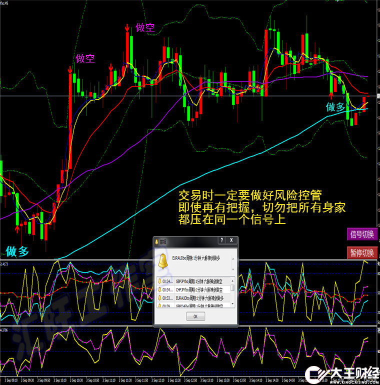 外匯黃金原油二元交易MT4恒指/標短中線六脈神劍模板軟件分析系統(tǒng)