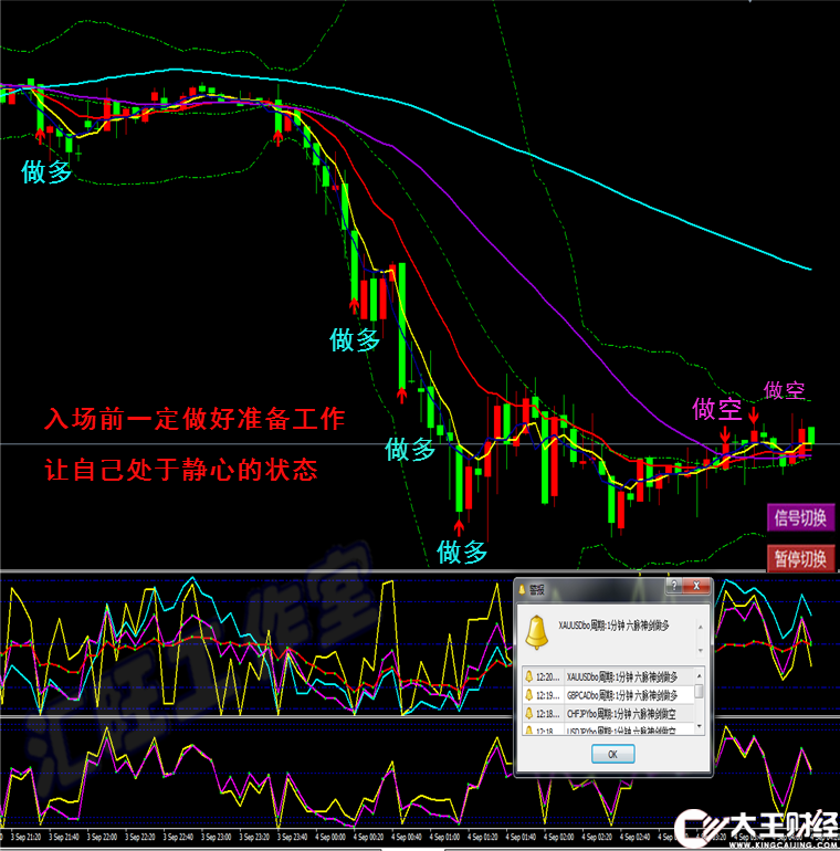 外匯黃金原油二元交易MT4恒指/標短中線六脈神劍模板軟件分析系統(tǒng)