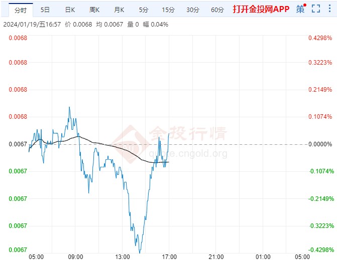 通脹緩解日元避險吸引力減弱