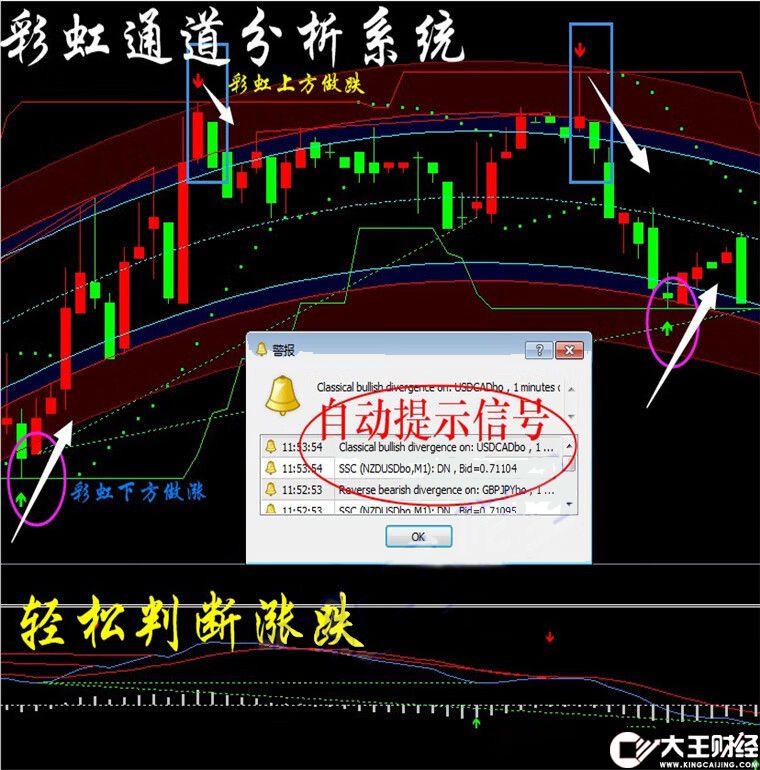 外匯彩虹通道系統(tǒng)MT4技術(shù)指標(biāo)黃金白銀原油分析模板