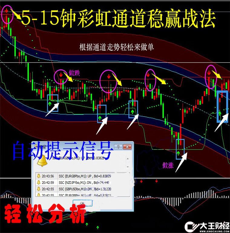 外匯彩虹通道系統(tǒng)MT4技術(shù)指標(biāo)黃金白銀原油分析模板