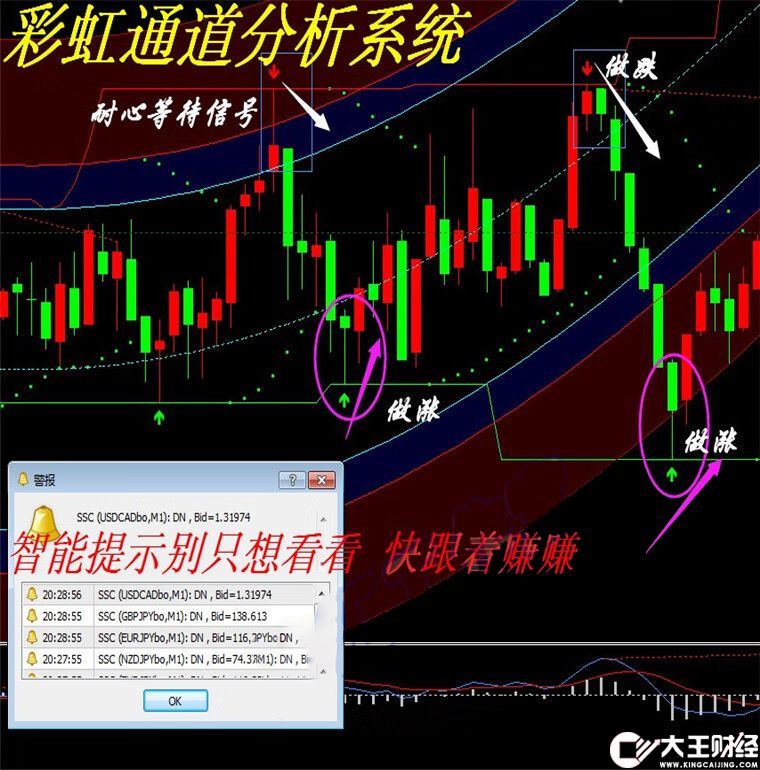 外匯彩虹通道系統(tǒng)MT4技術(shù)指標(biāo)黃金白銀原油分析模板