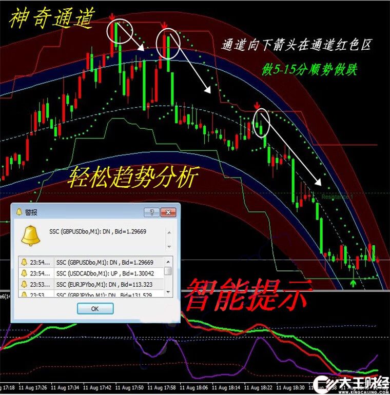 外匯彩虹通道系統(tǒng)MT4技術(shù)指標(biāo)黃金白銀原油分析模板