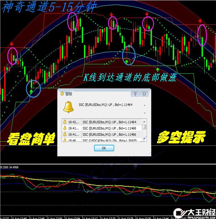 外匯彩虹通道系統(tǒng)MT4技術(shù)指標(biāo)黃金白銀原油分析模板