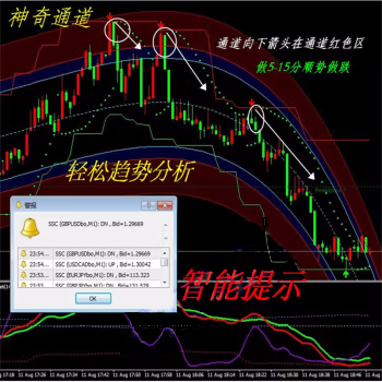 外匯彩虹通道系統(tǒng)MT4技術(shù)指標(biāo)黃金白銀原油分析模板