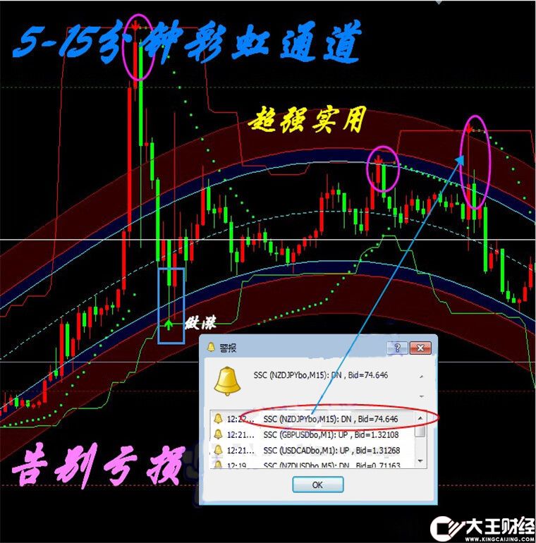 外匯彩虹通道系統(tǒng)MT4技術(shù)指標(biāo)黃金白銀原油分析模板