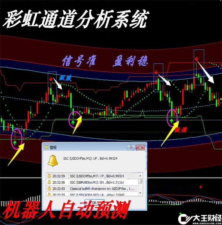 外匯彩虹通道系統(tǒng)MT4技術(shù)指標(biāo)黃金白銀原油分析模板