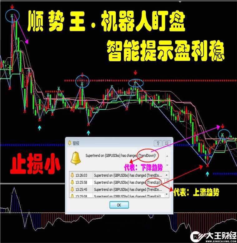 順勢頂?shù)淄鈪RMT4技術指標恒指原油分析模板