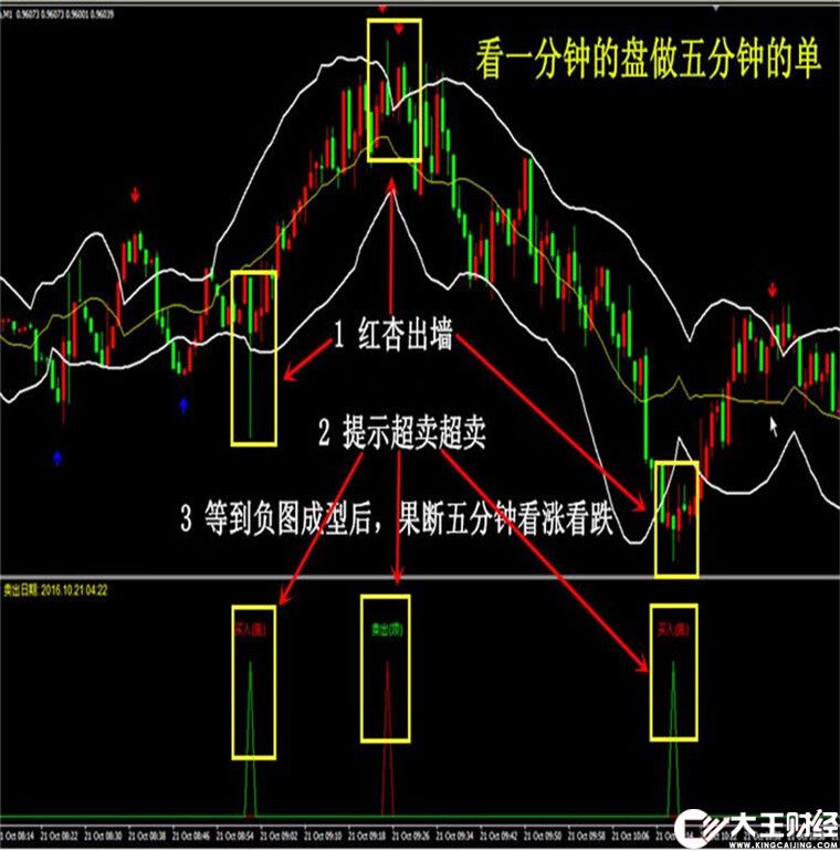 紅杏出墻超強版外匯MT4技術(shù)指標(biāo)黃金原油分析模板