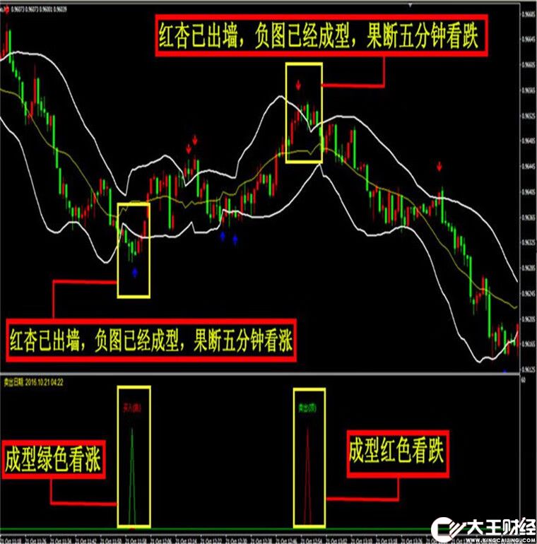 紅杏出墻超強版外匯MT4技術(shù)指標(biāo)黃金原油分析模板