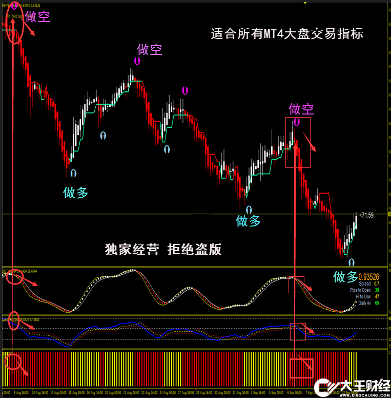 探路者分析指標外匯MT4技術指標黃金分析模板