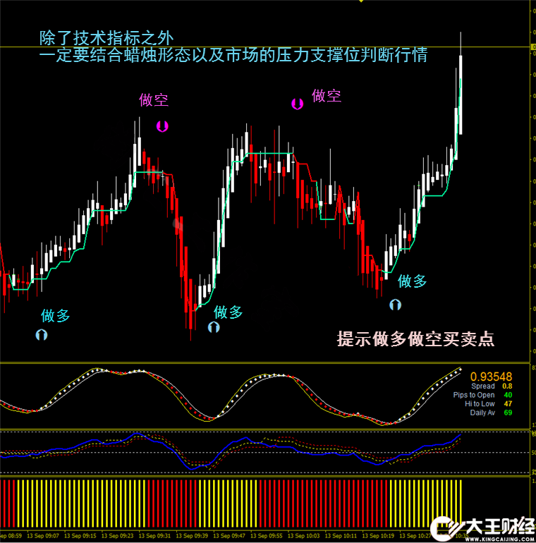 探路者分析指標外匯MT4技術指標黃金分析模板
