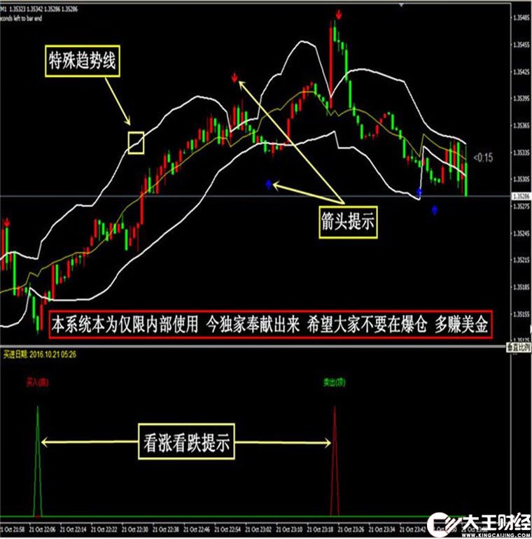 紅杏出墻超強版外匯MT4技術(shù)指標(biāo)黃金原油分析模板