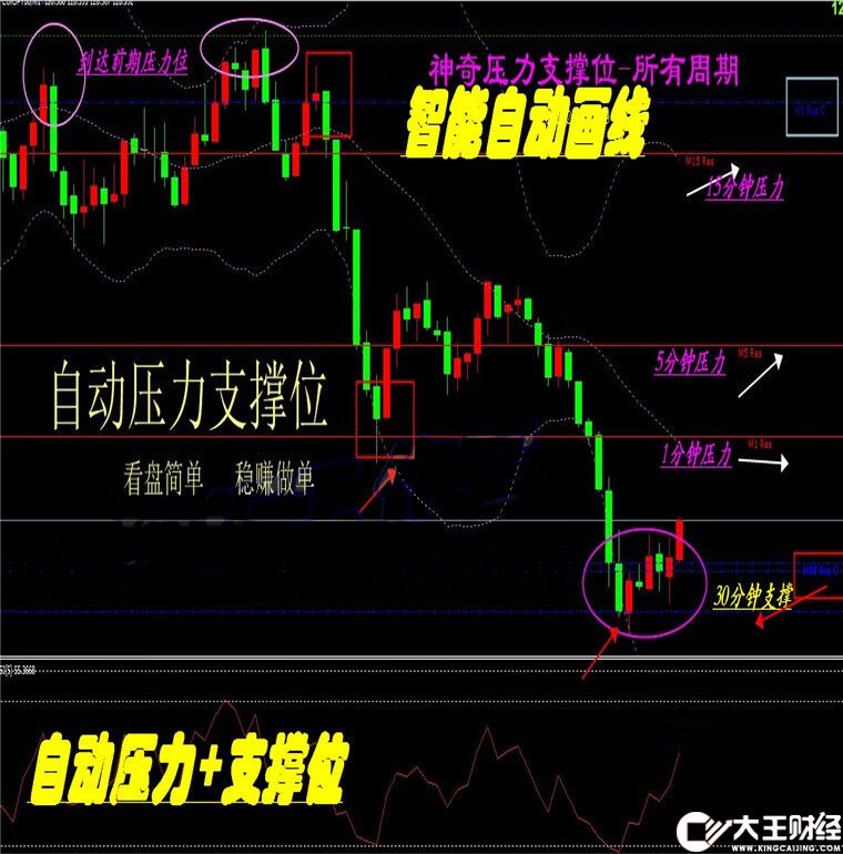 多周期壓力線自動壓力支撐線指標外匯MT4技術指標黃金原油分析模板