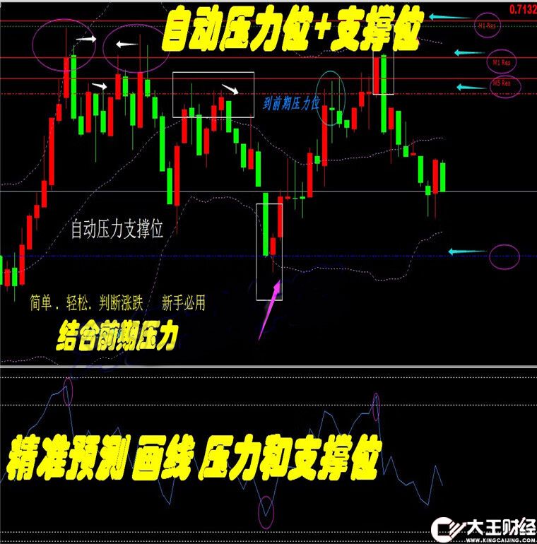 多周期壓力線自動壓力支撐線指標外匯MT4技術指標黃金原油分析模板