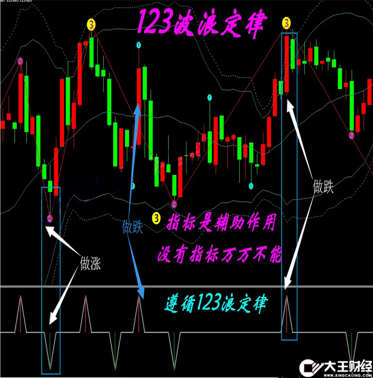 123波浪定律外匯MT4技術(shù)黃金白銀MT4技術(shù)指標分析模板