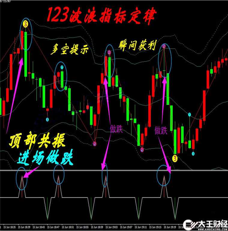 123波浪定律外匯MT4技術(shù)黃金白銀MT4技術(shù)指標分析模板