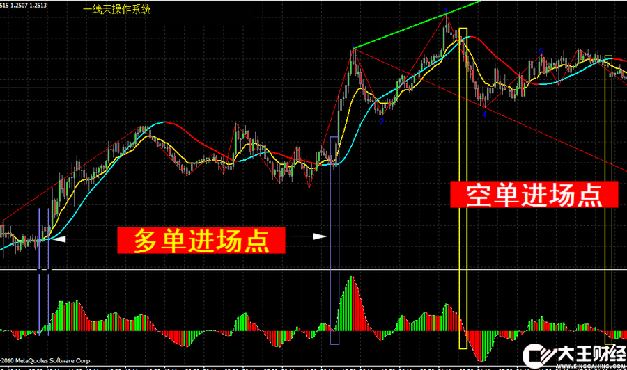 【一線天操作系統(tǒng)模版尋找共振點】外匯原油黃金MT4交易平臺指標(biāo)