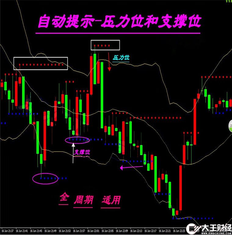 支撐位壓力位外匯MT4技術(shù)指標(biāo)黃金原油分析模板