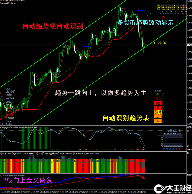 通道趨勢(shì)指標(biāo)外匯MT4技術(shù)指標(biāo)黃金原油分析模板