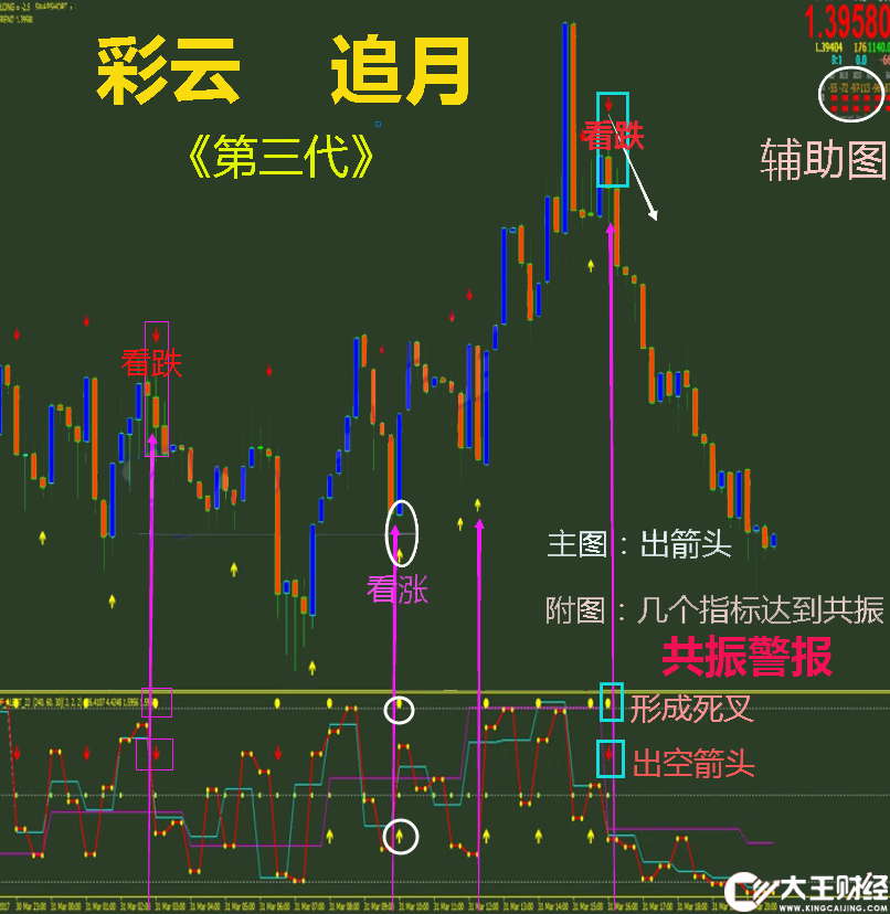 彩云追月1代+2代機(jī)器人外匯MT4技術(shù)指標(biāo)黃金原油分析模板
