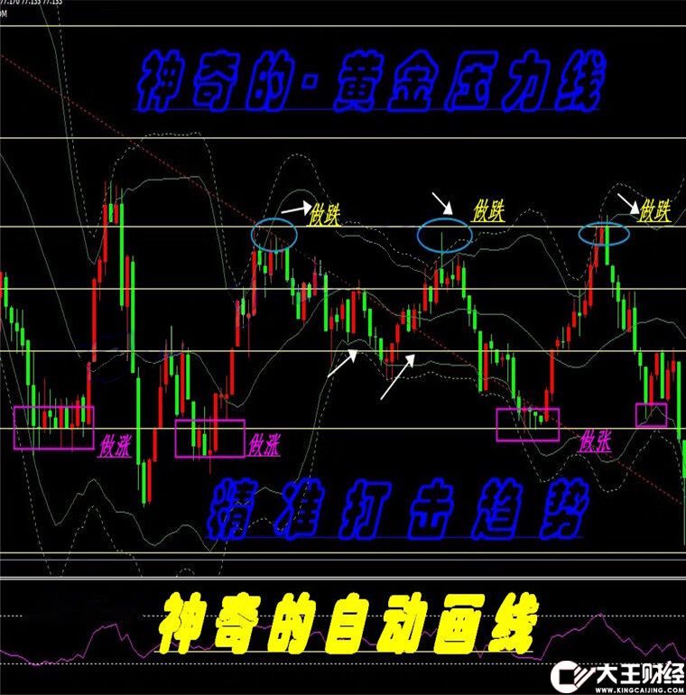 黃金分割線壓力支撐外匯MT4技術(shù)恒指標(biāo)原油分析模板